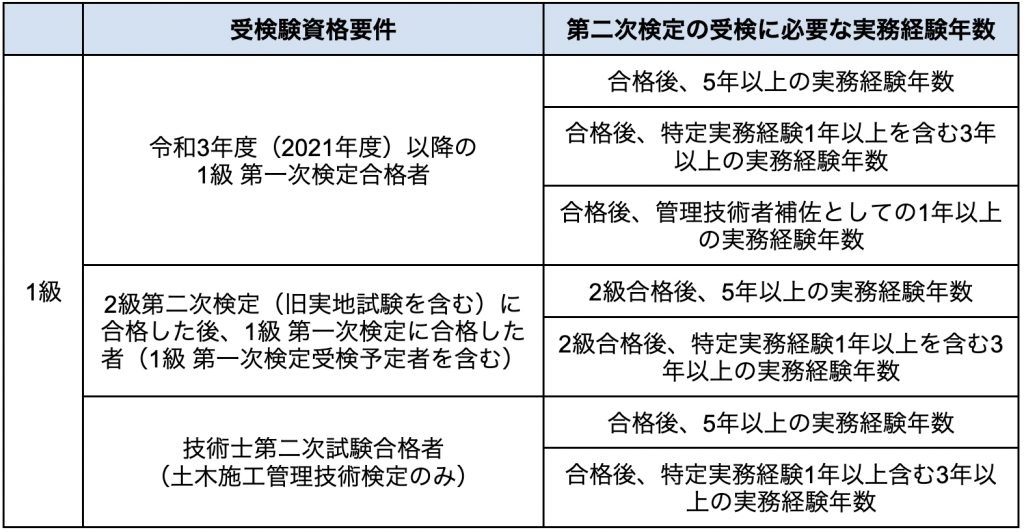 1級の受験資格