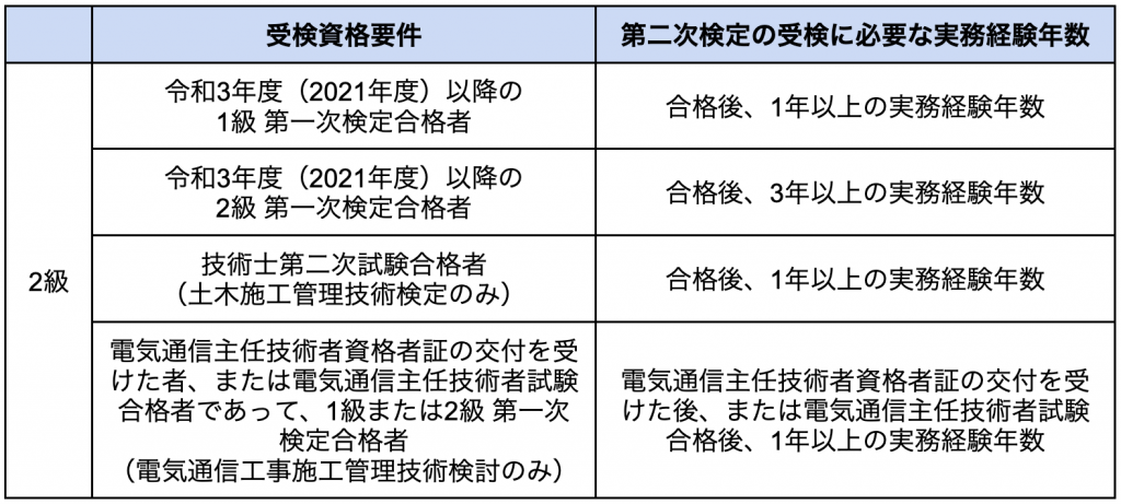 2級の受験資格