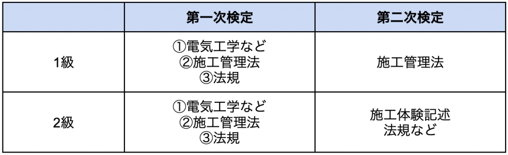 電気工事施工管理技士の内容