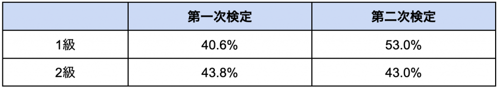 電気工事施工管理技士の難易度