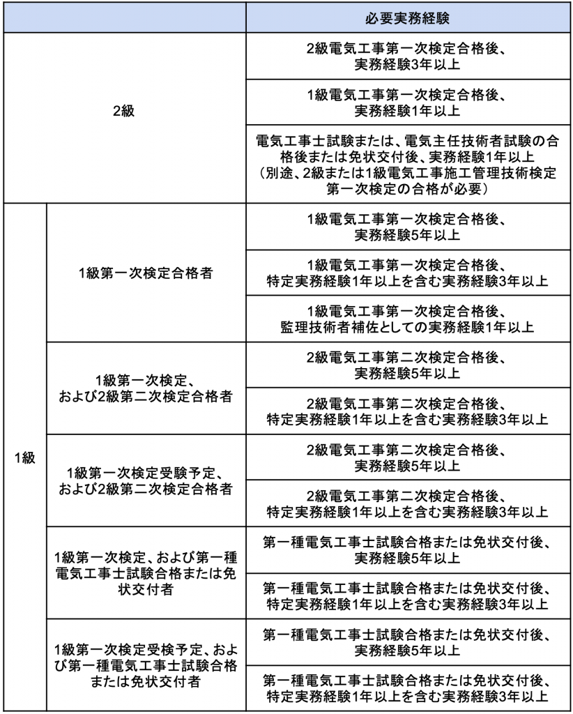 二次試験の受験資格