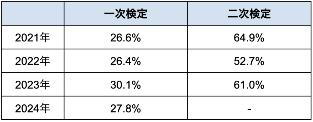 1級の合格率