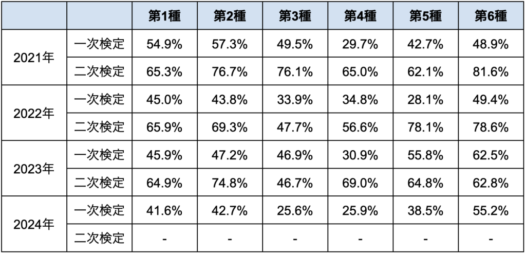 2級の種目別合格率