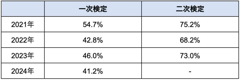 2級の合格率