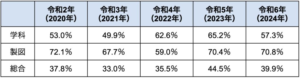 合格率