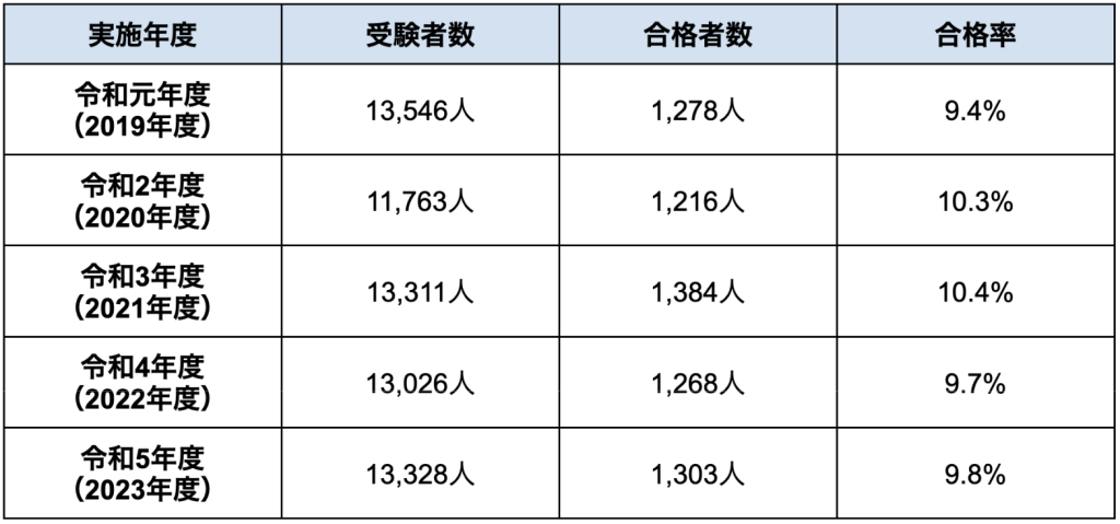 技術士 建設部門 一次試験の合格率