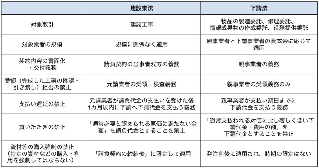 建設業法と下請法の違い