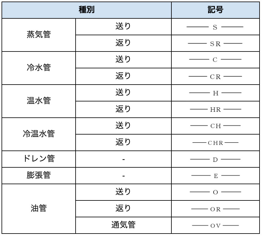 空調設備の配管図に使われる記号表