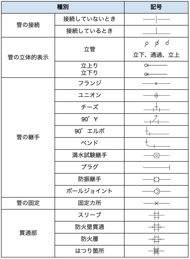 配管図の接続状況を示す記号表