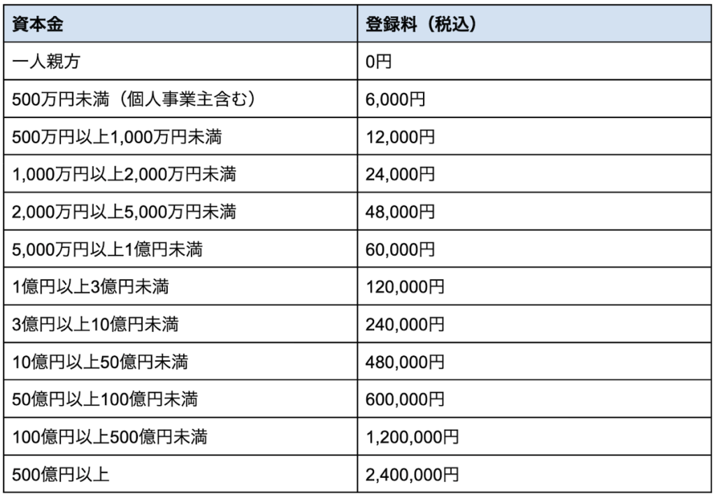 建設キャリアアップシステムの事業者の登録料