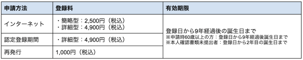 建設キャリアアップシステムの技能者の利用料金