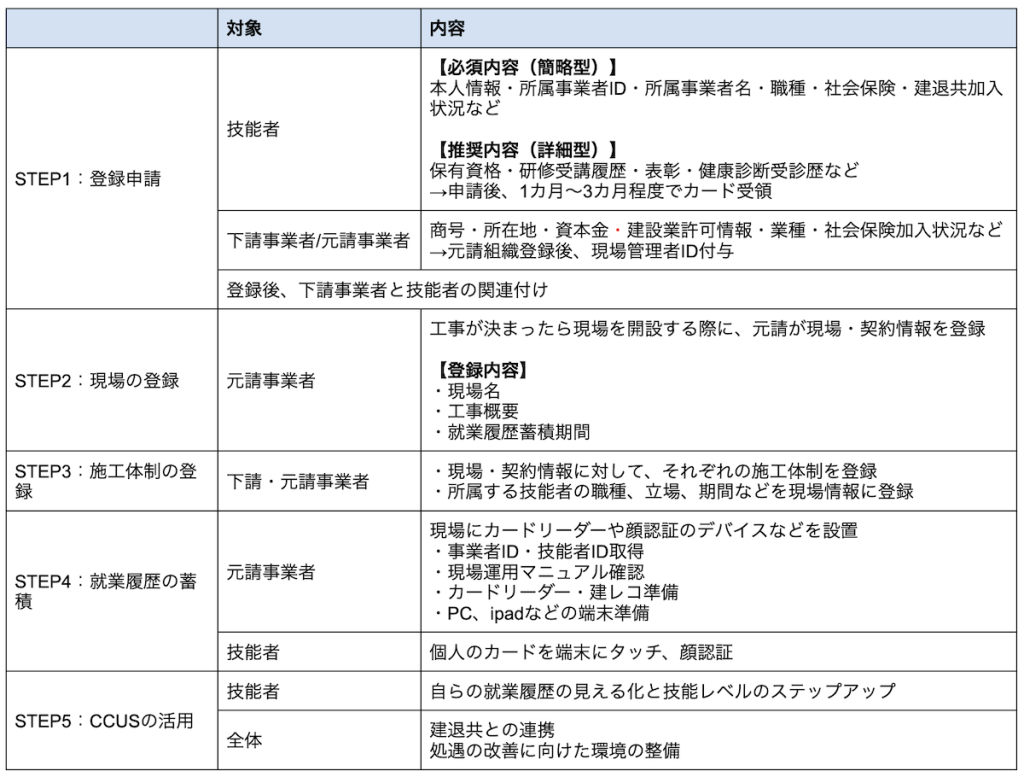 建設キャリアアップシステムの利用手順