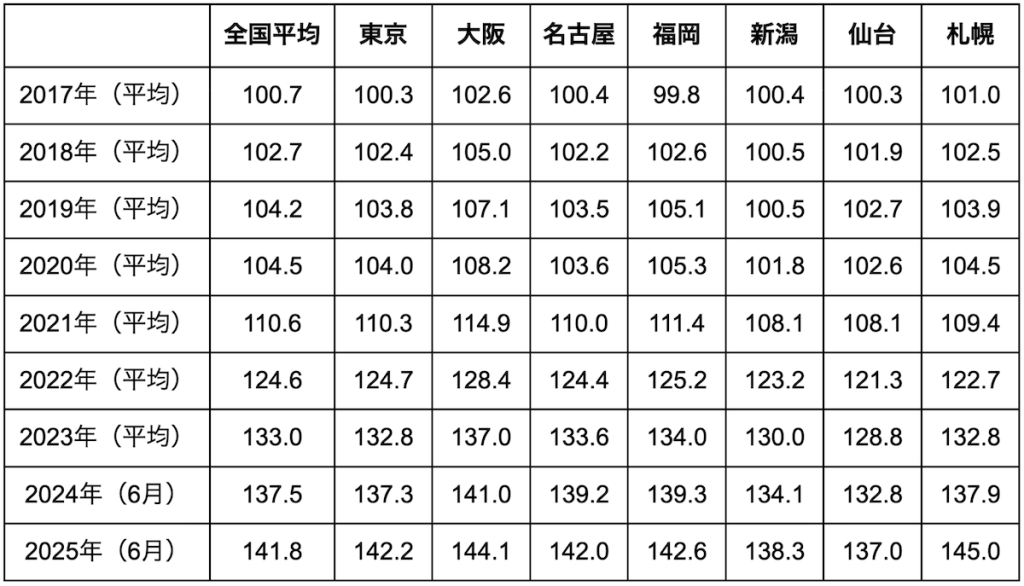 建設資材物価指数