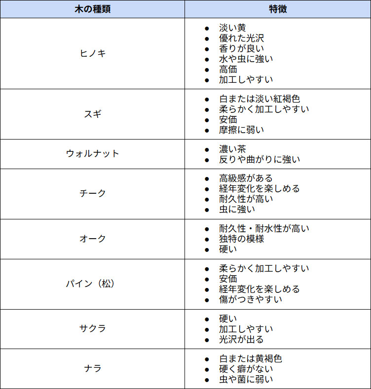 建材の木の種類と特徴